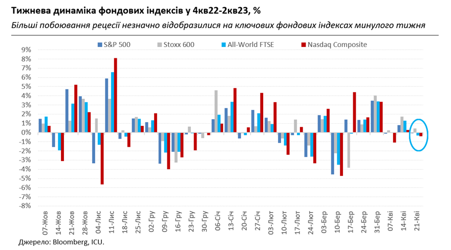 Страхи рецессии давят на цену нефти, гривна незначительно слабеет